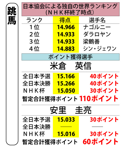 体操日本代表個人枠選考の世界ランキングと暫定獲得ポイント
