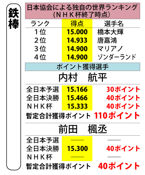 体操日本代表個人枠選考の世界ランキングと暫定獲得ポイント