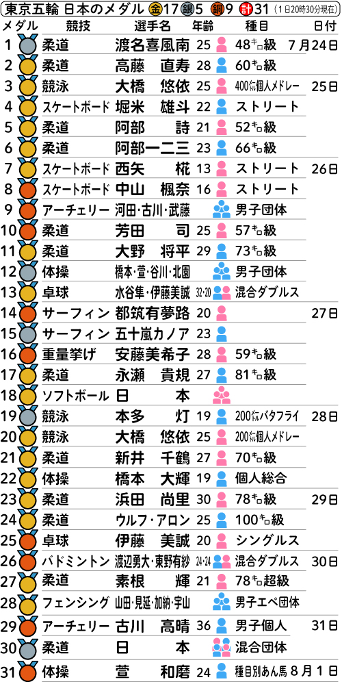 東京五輪　日本のメダル一覧