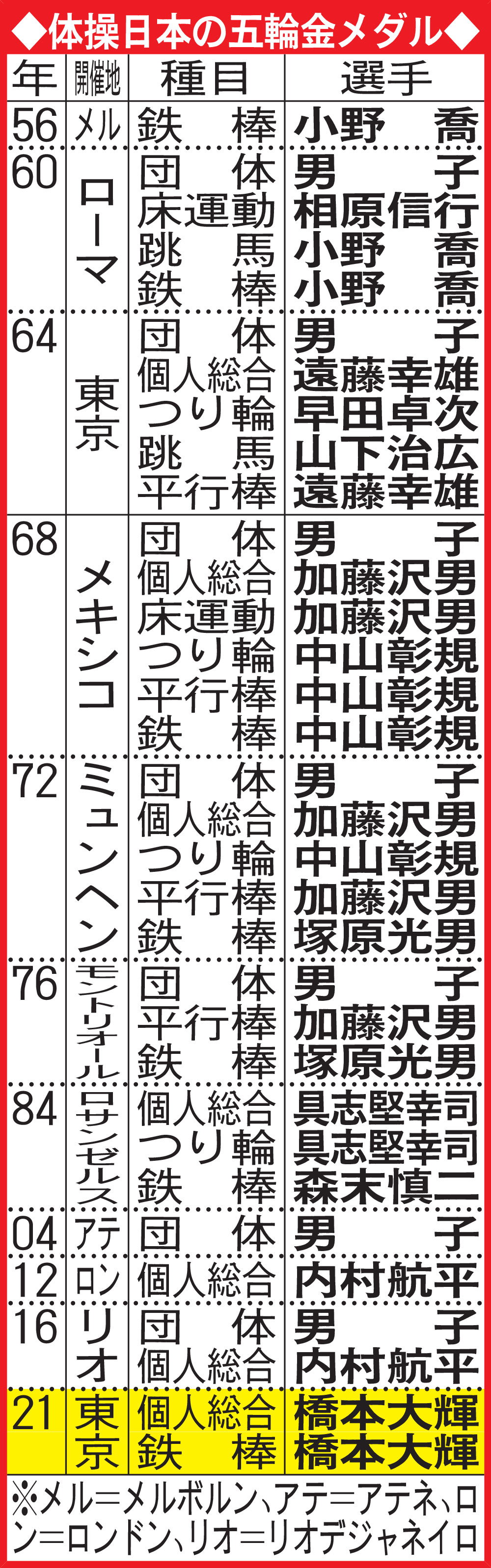 体操日本の五輪金メダル