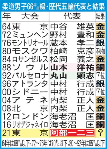 柔道男子66キロ級の歴代五輪代表と結果