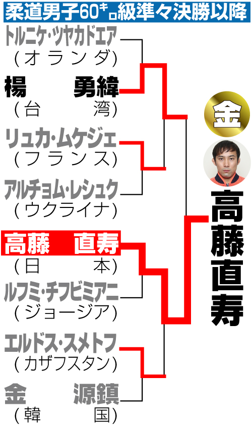 柔道男子60キロ級準々決勝以降の結果