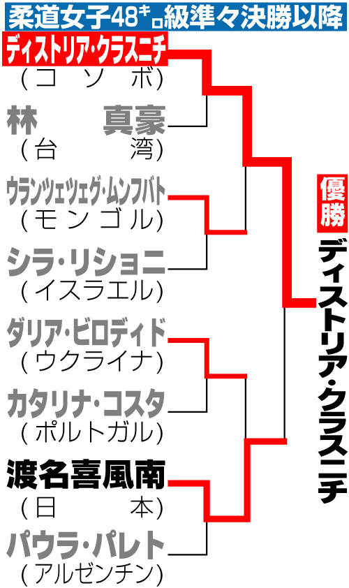 柔道女子48キロ級準々決勝以降の結果