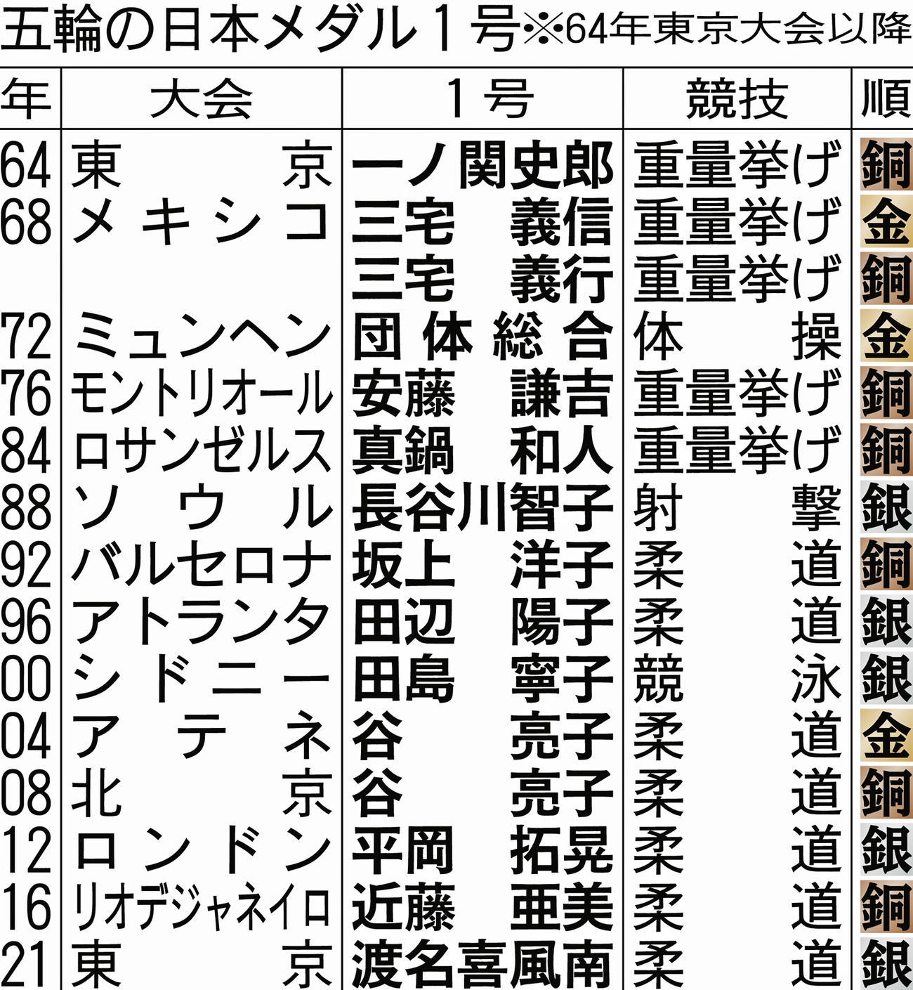 五輪の日本メダル1号※64年東京大会以降