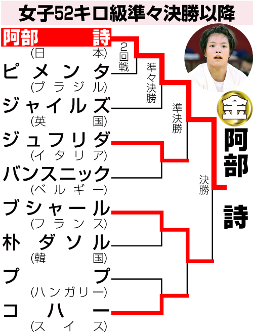 柔道女子52キロ級勝ち上がり