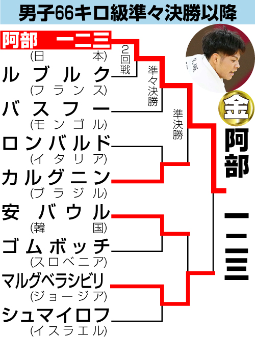 柔道男子66キロ級準々決勝以降勝ち上がり