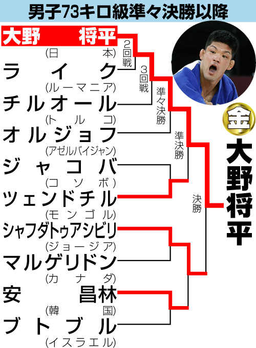 柔道男子73キロ級準々決勝以降の勝ち上がり