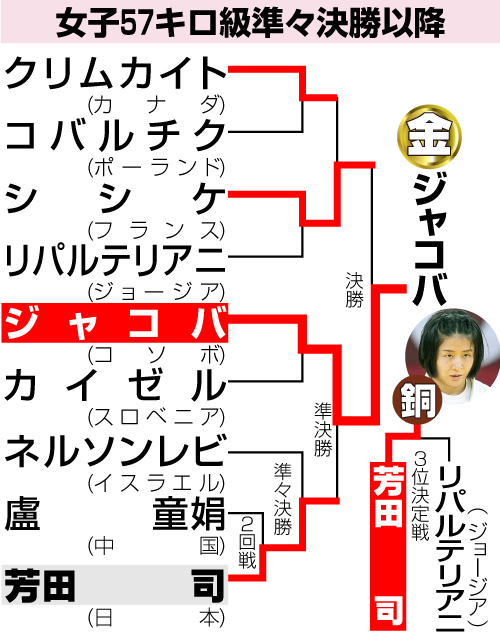 柔道女子準々決勝以降の勝ち上がり