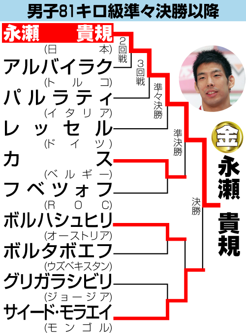 柔道男子81キロ級準々決勝以降勝ち上がり