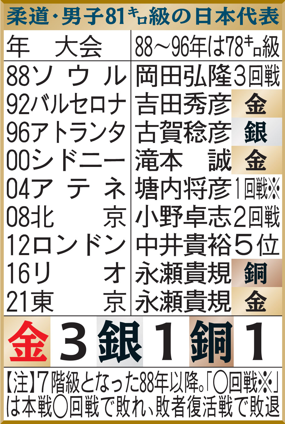 柔道・男子81キロ級の日本代表