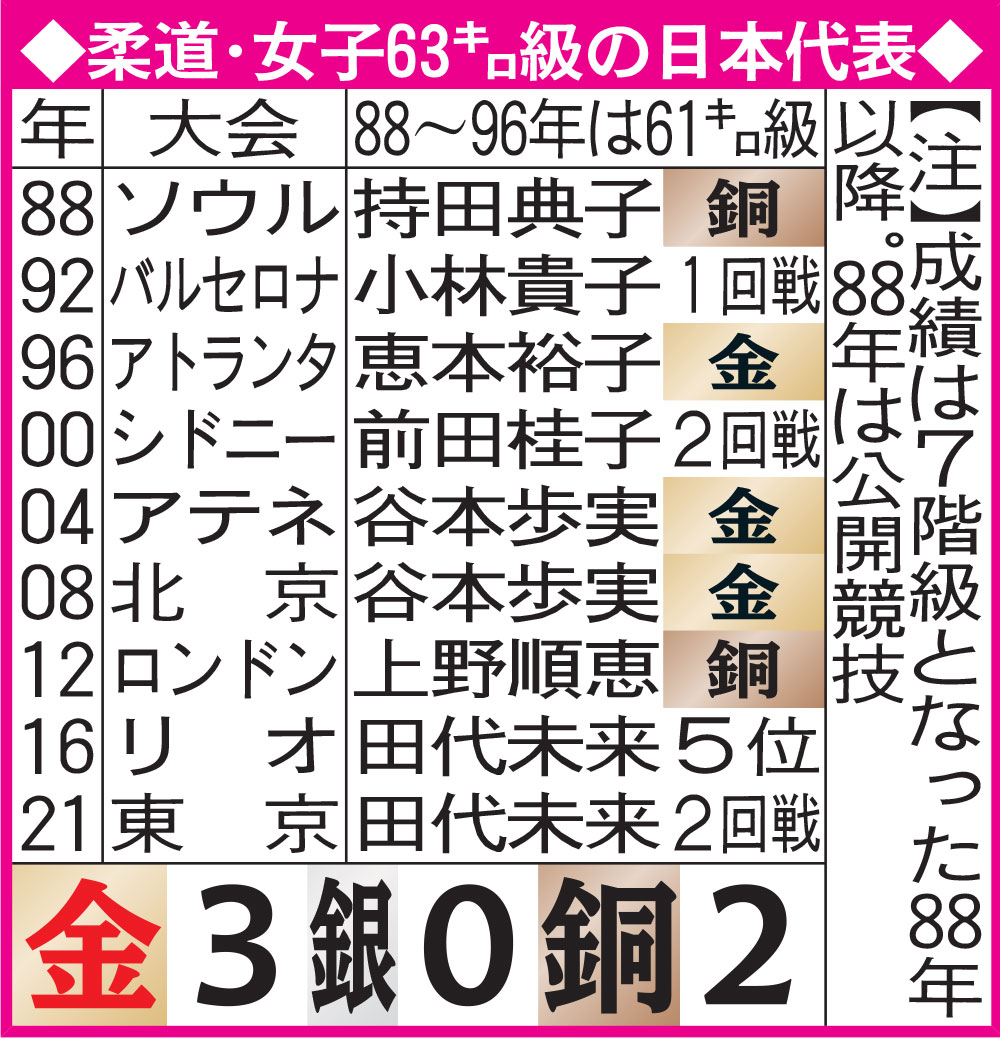 柔道・女子63キロ級の日本代表