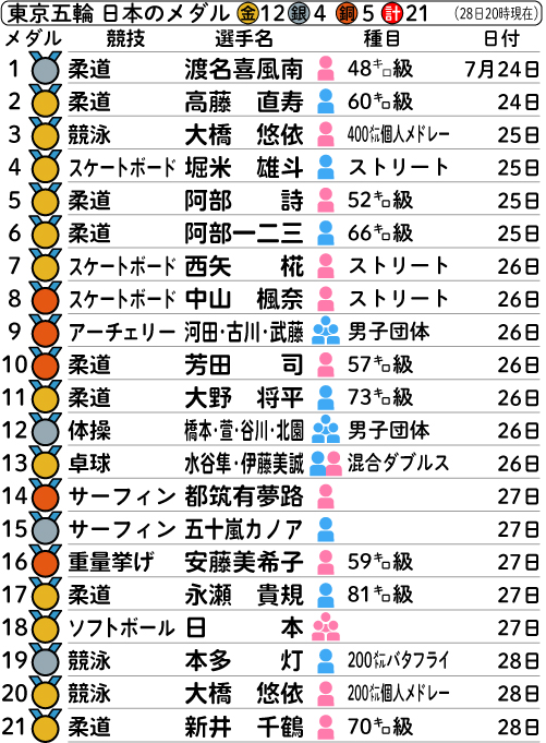 東京五輪　日本のメダル一覧