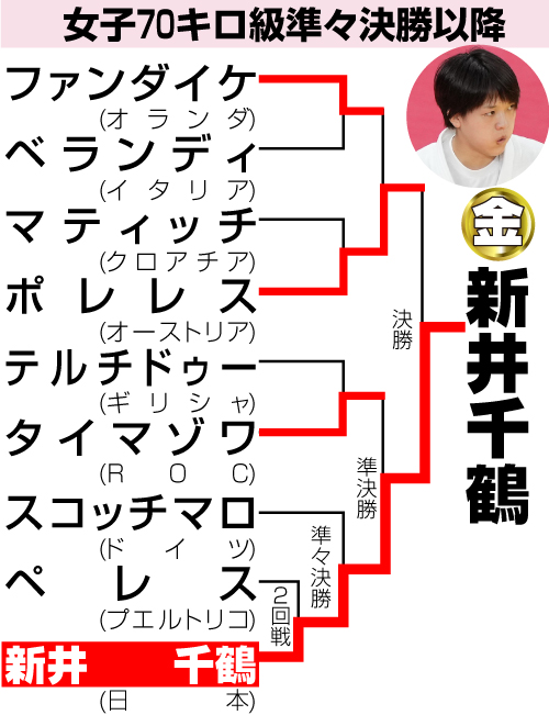 柔道女子70キロ級準々決勝以降の勝ち上がり