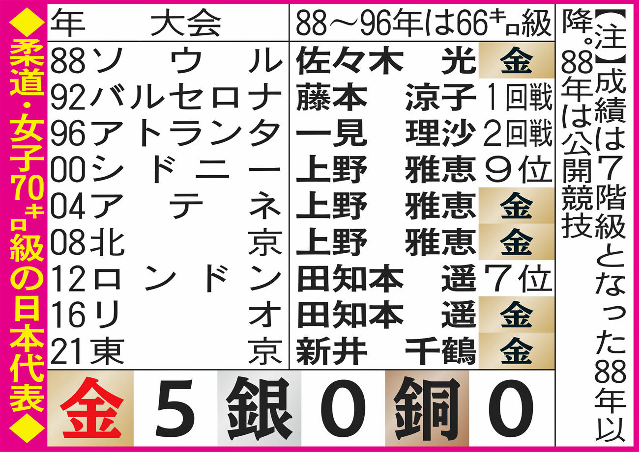 柔道・女子70キロ級の日本代表