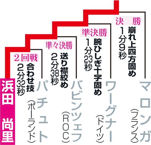 柔道女子78キロ級　金メダルを獲得した濱田尚里の勝ち上がり