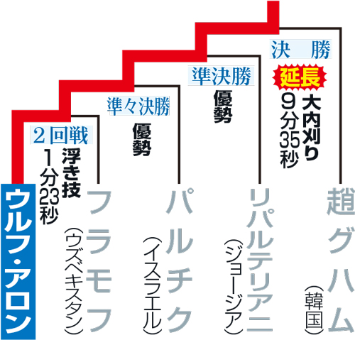柔道男子100キロ級　金メダルを獲得したウルフ・アロンの勝ち上がり