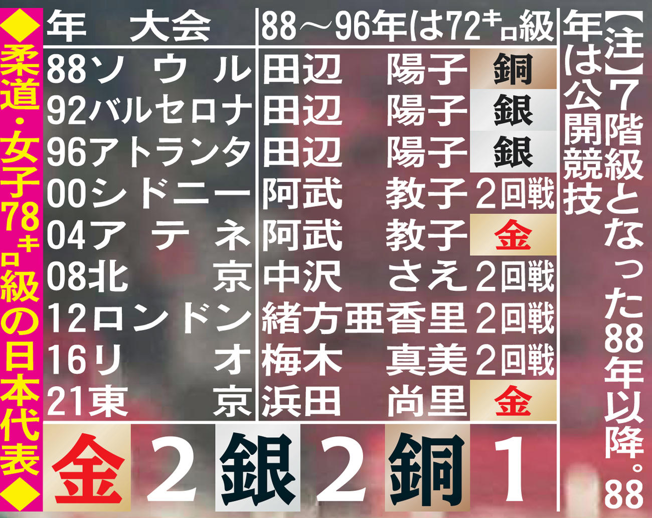 柔道・女子78キロ級の日本代表