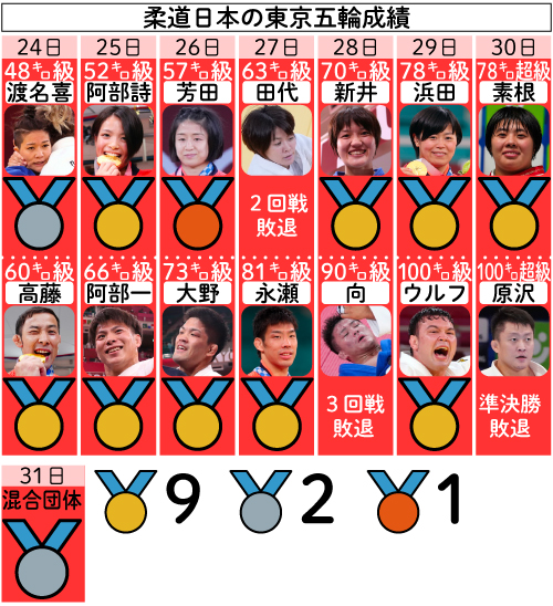 柔道日本の東京五輪全成績