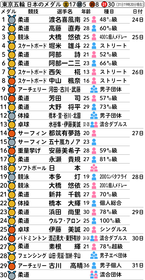 東京五輪　日本のメダル一覧