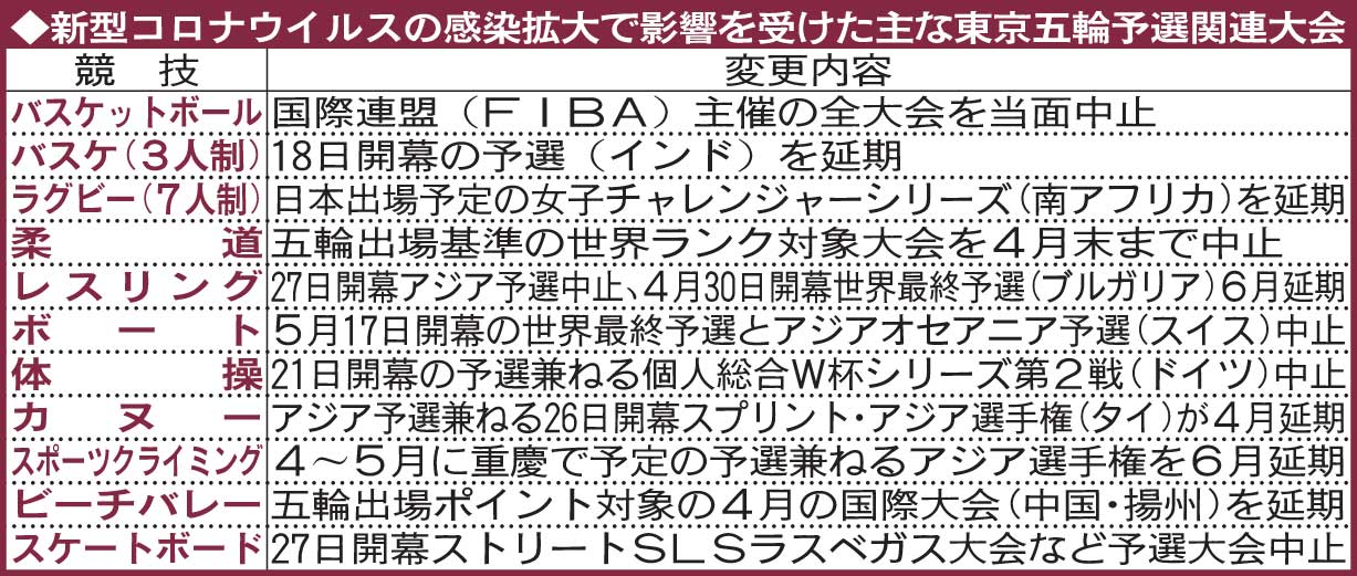 新型コロナウイルスに影響を受けた東京五輪予選関連大会