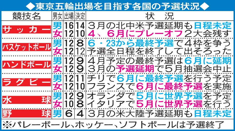 東京五輪予選の状況