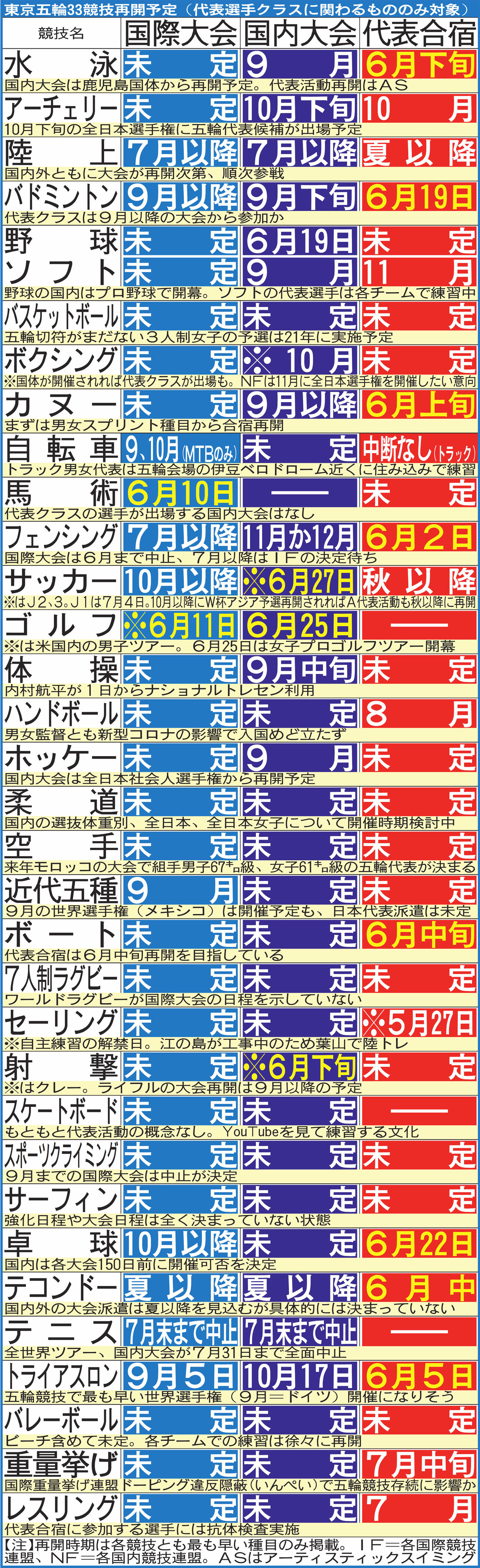 東京五輪33競技再開予定