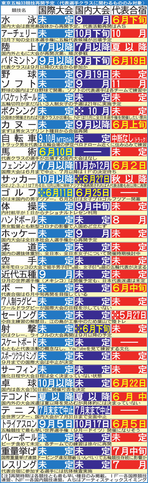 東京五輪33競技再開予定