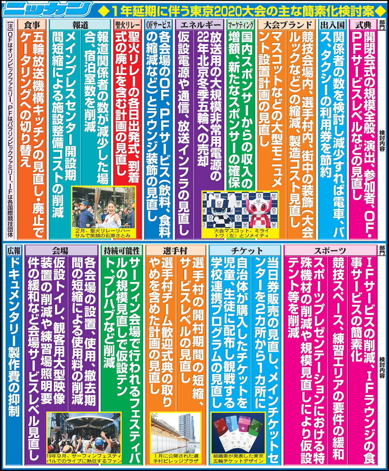 1年延期に伴う東京2020大会の主な簡素化検討案