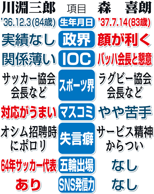 川淵氏と森氏の得手不得手比較