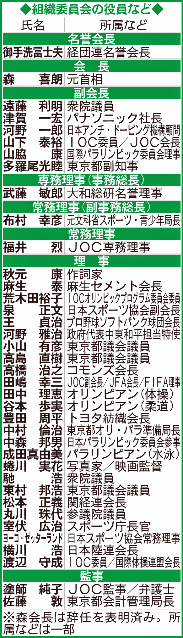 組織委員会の役員など