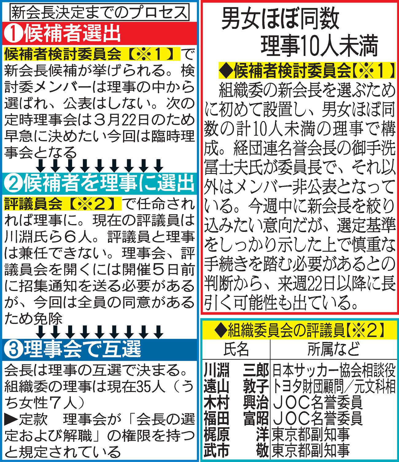 新会長決定までのプロセス