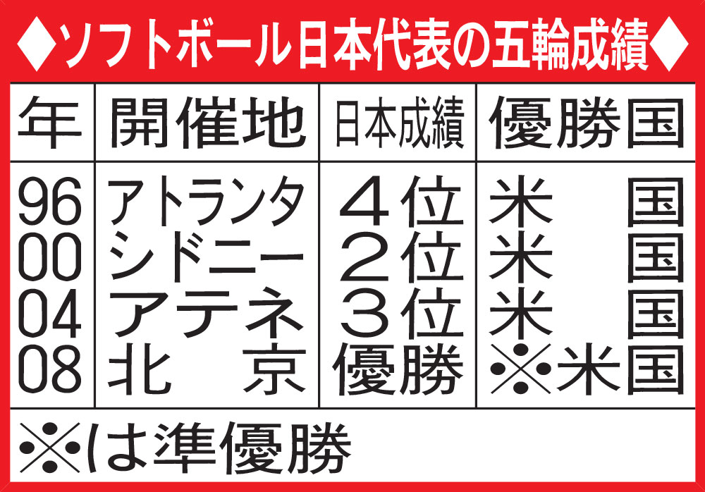 ソフトボール日本代表の五輪成績