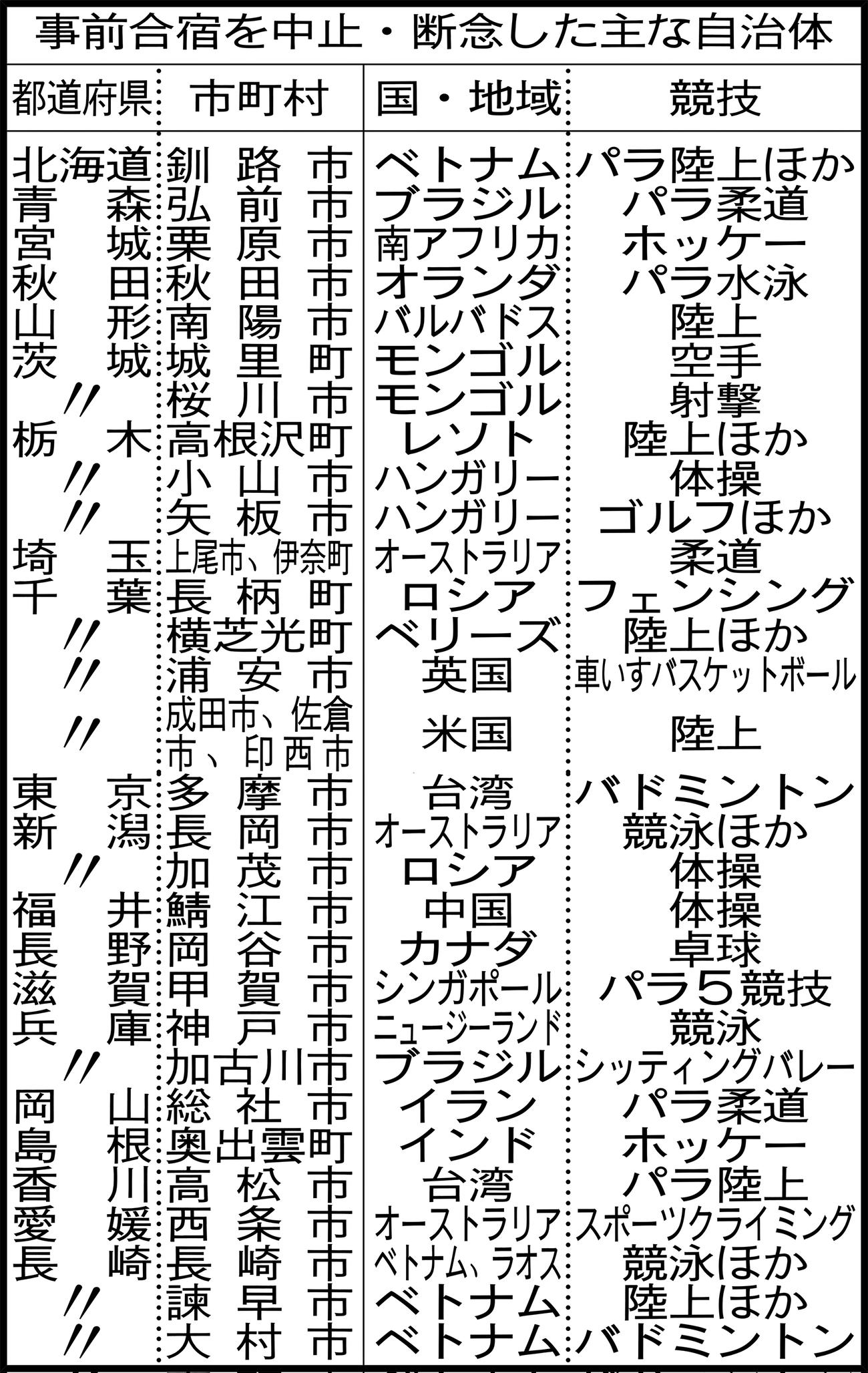 事前合宿を中止・断念した主な自治体