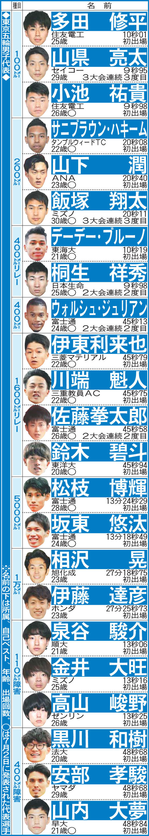 陸上五輪代表一覧 男子43選手 女子22選手がメダルへ記録へ挑戦 東京オリンピックライブ速報写真ニュース 日刊スポーツ