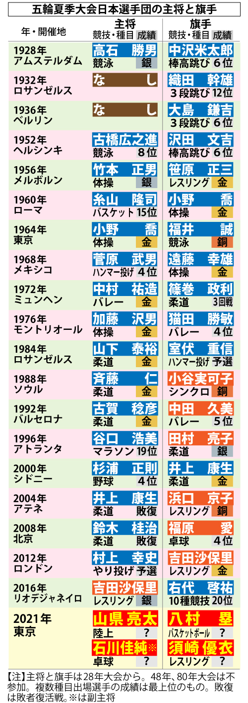 五輪夏季大会日本選手団の主将と旗手