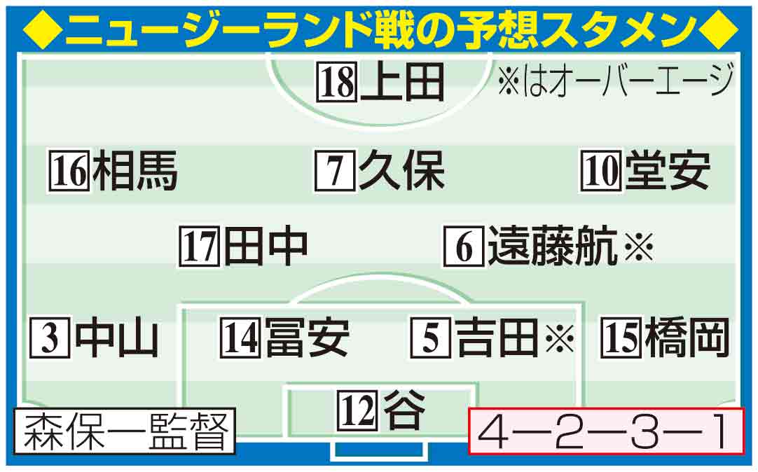 日本のニュージーランド戦予想スタメン。※はオーバーエイジ