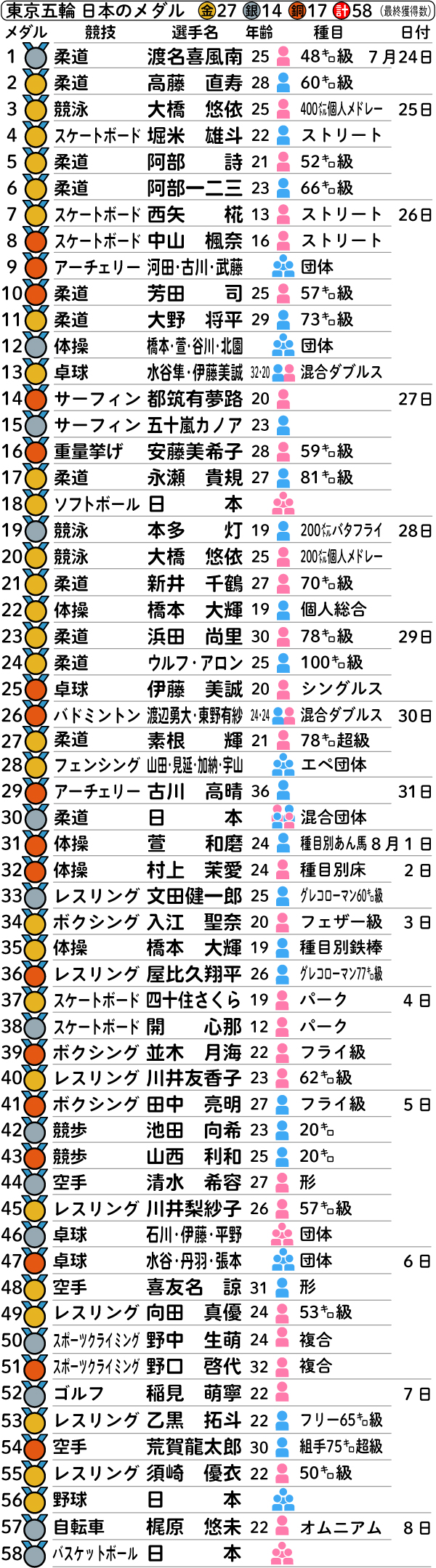 東京五輪　日本のメダル一覧
