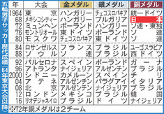 五輪男子サッカー歴代成績