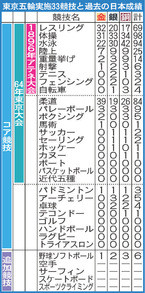 東京五輪実施競技と日本成績表