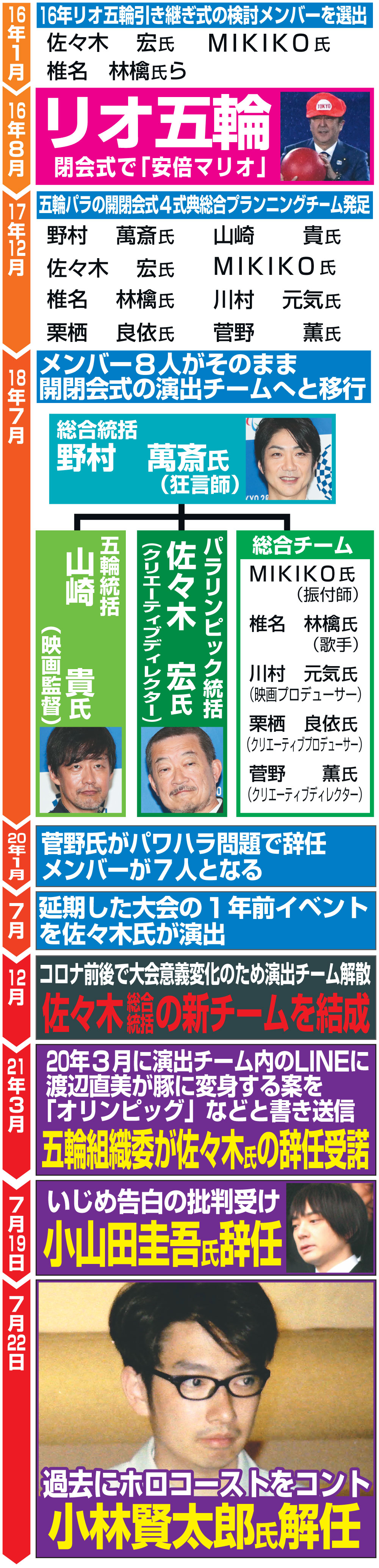 開閉会式チームの流れ