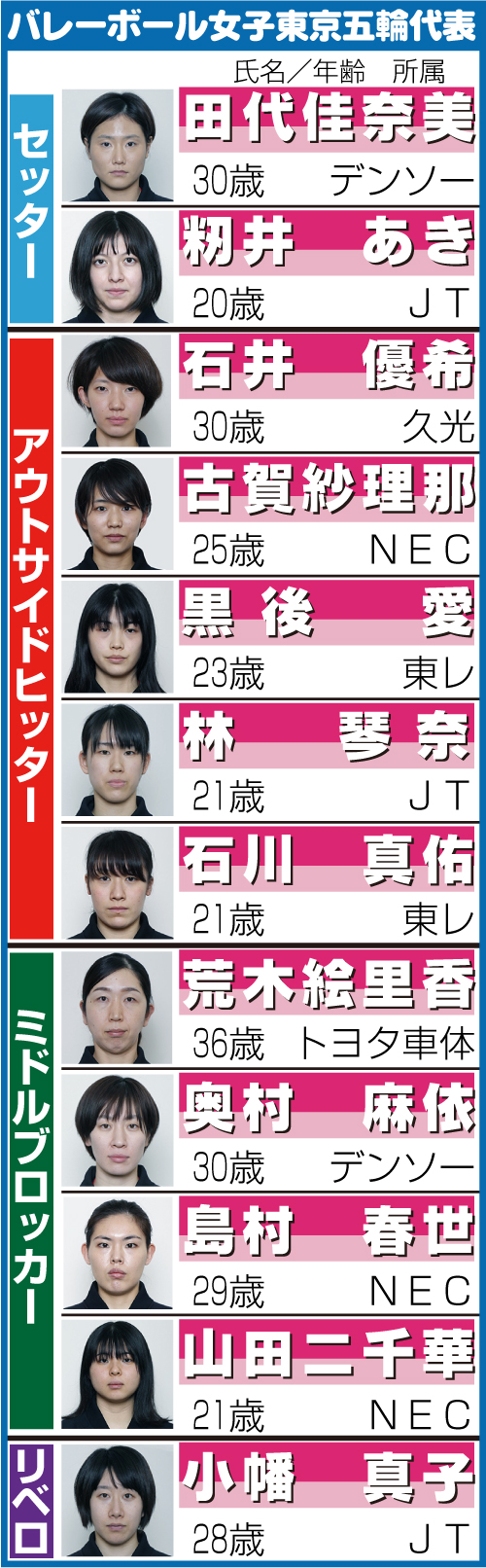 バレーボール・女子代表メンバー表※2021年7月21日現在
