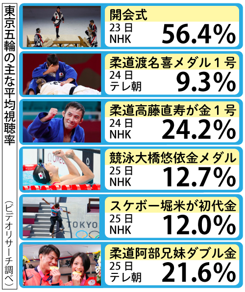 東京五輪の主な視聴率