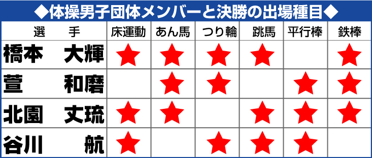 体操男子団体メンバーと出場種目