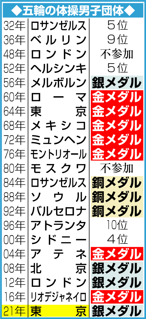 体操男子団体の五輪成績