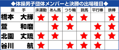 体操男子団体メンバーと出場種目