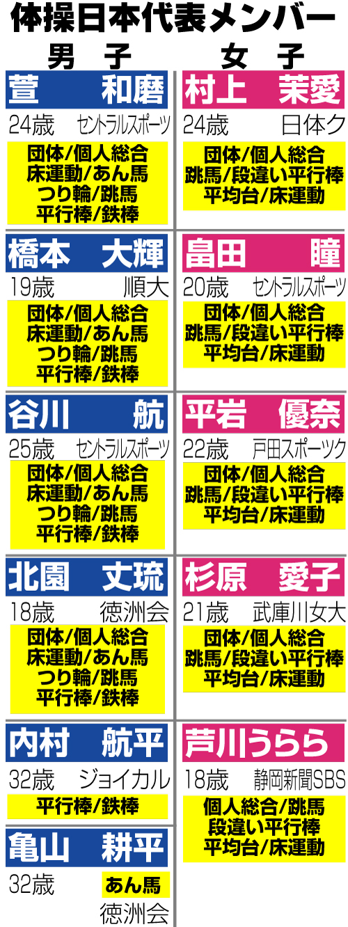 ※年齢は2021年7月24日現在