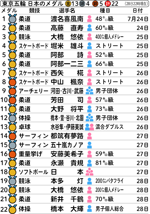 東京五輪　日本のメダル一覧