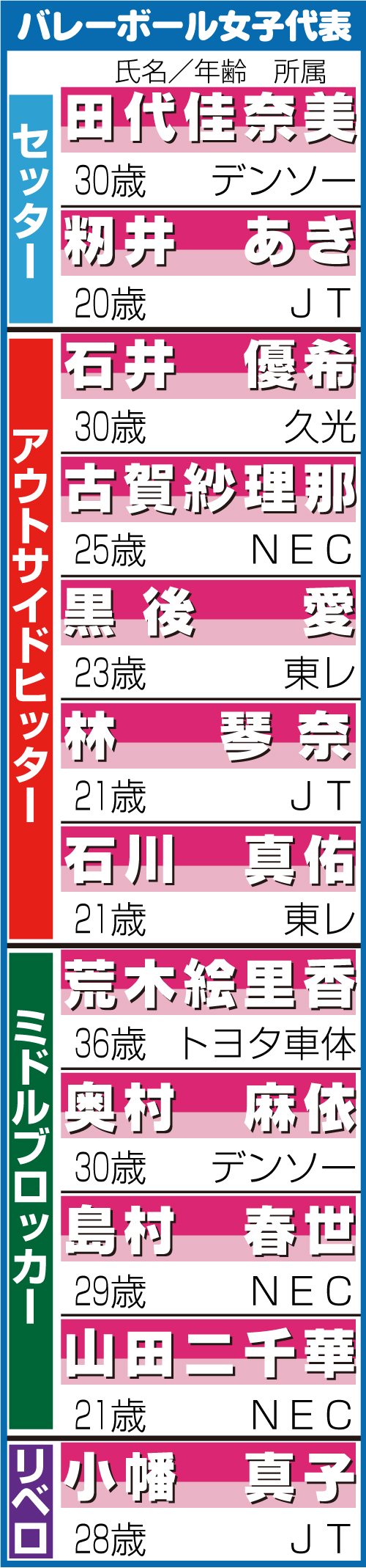 バレーボール・女子代表メンバー表※2021年7月21日現在