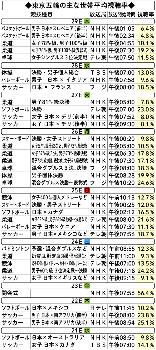 東京五輪の主な視聴率