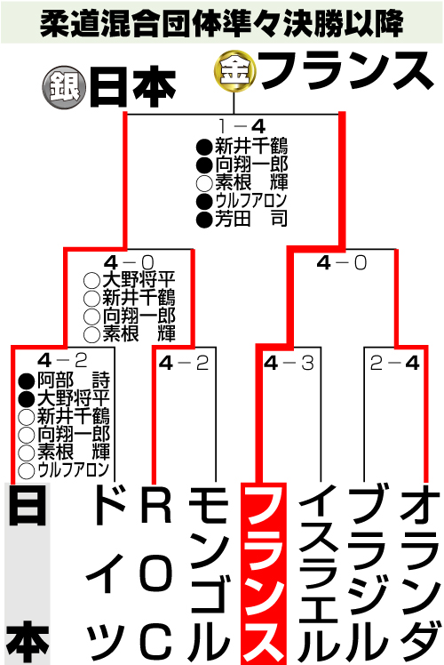 柔道混合団体準々決勝以降の勝ち上がり